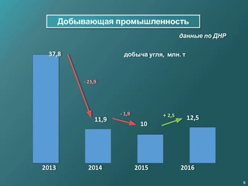 Добыча угля млн т. Экономика Донецкой области.