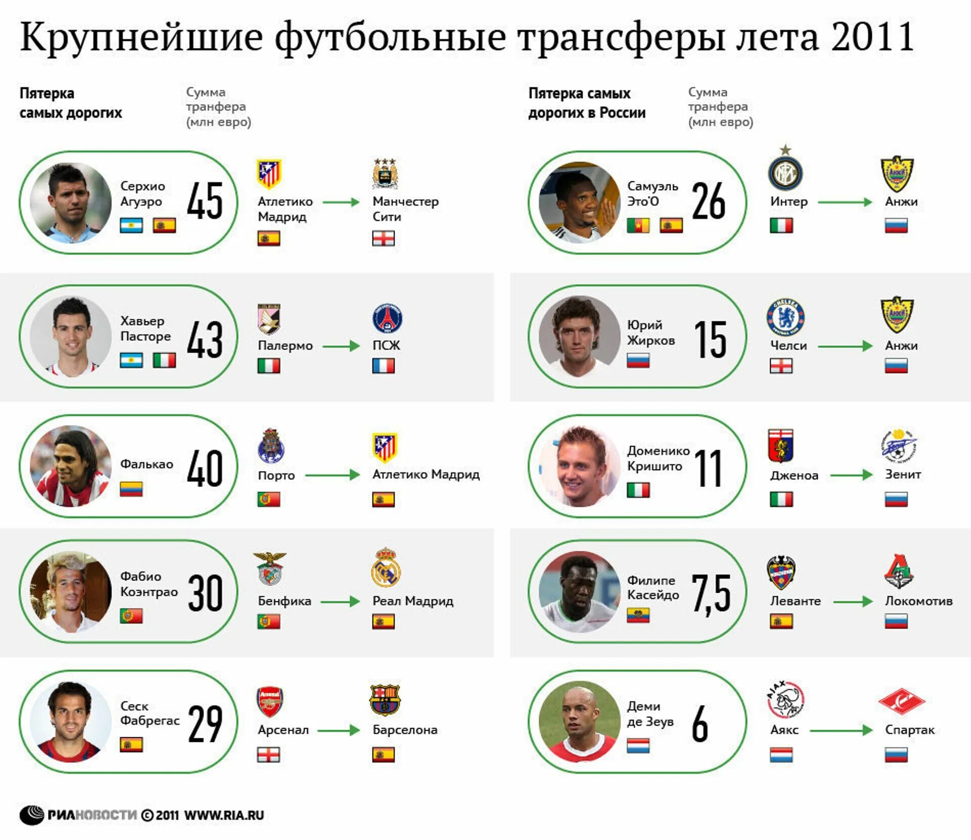 Лучшие трансферы. Футбольные трансферы. Летние трансферы. Трансфер футболиста. Футбольные переходы.