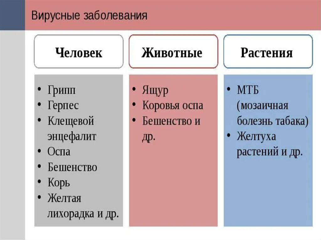 Заболевания вызываемые вирусами таблица. Болезни человека вызываемые вирусами. Заболевания человека вызванные вирусами таблица. Вирусы примеры заболеваний. Бактерии примеры заболеваний