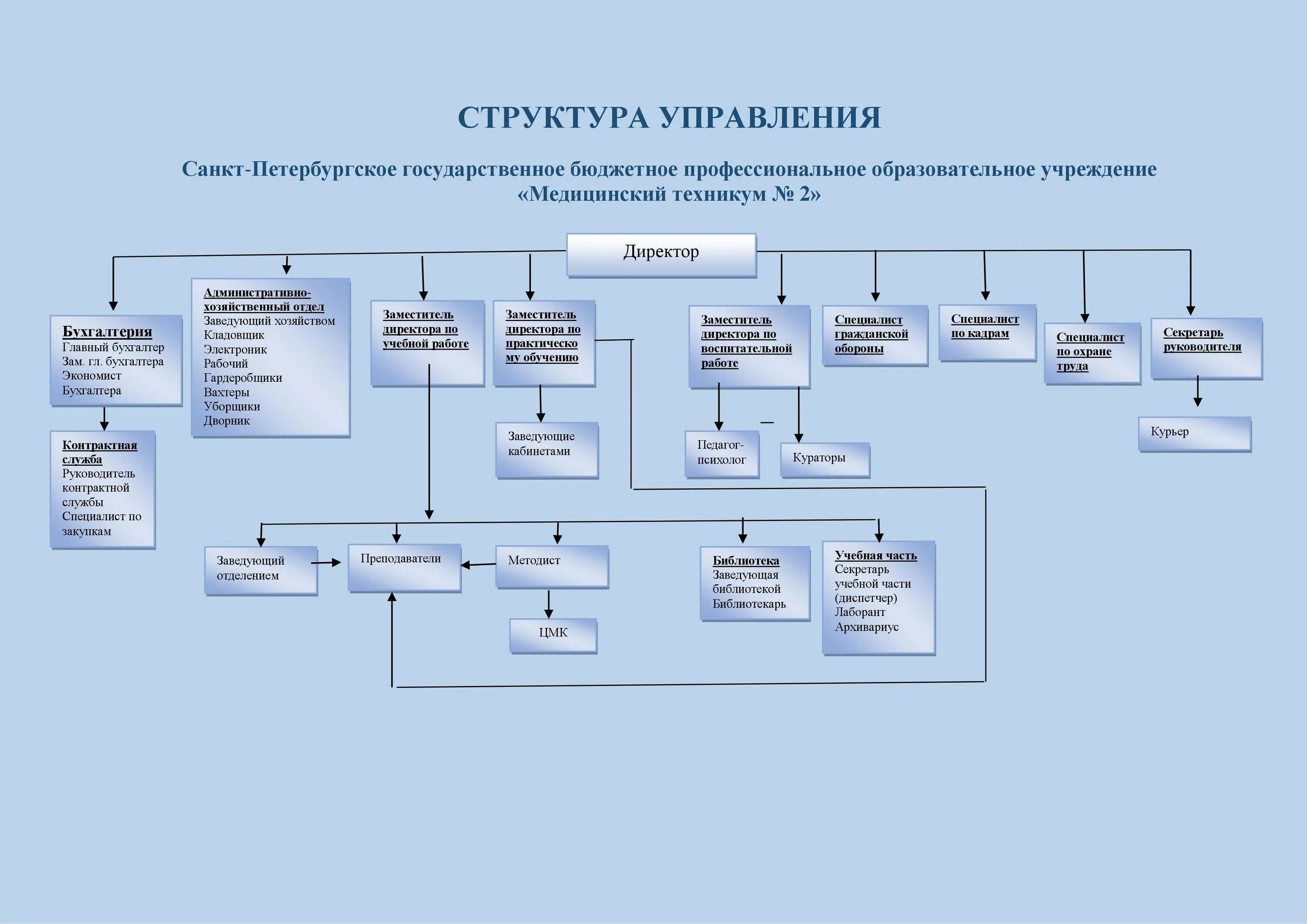 Отделы учебного центра. Структура управления медицинским учреждением. Организационная структура управления в медицине. Схема управления медицинской организации. Схема структура управления организации колледжа.