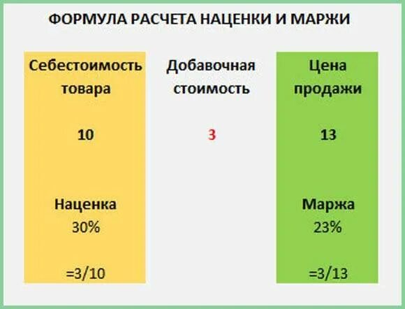 Формула наценки