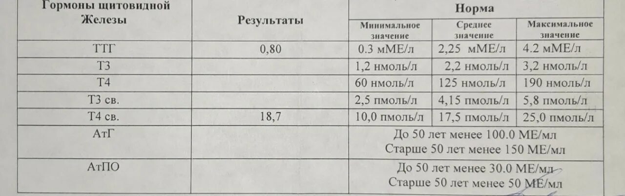 Ттг у мужчин симптомы. Гормоны щитовидной железы ТТГ т3 т4 норма. Нормы гормонов ТТГ И т4. Нормы щитовидной железы ТТГ т3. Гормоны норма у женщин по возрасту таблица ТТГ т4.