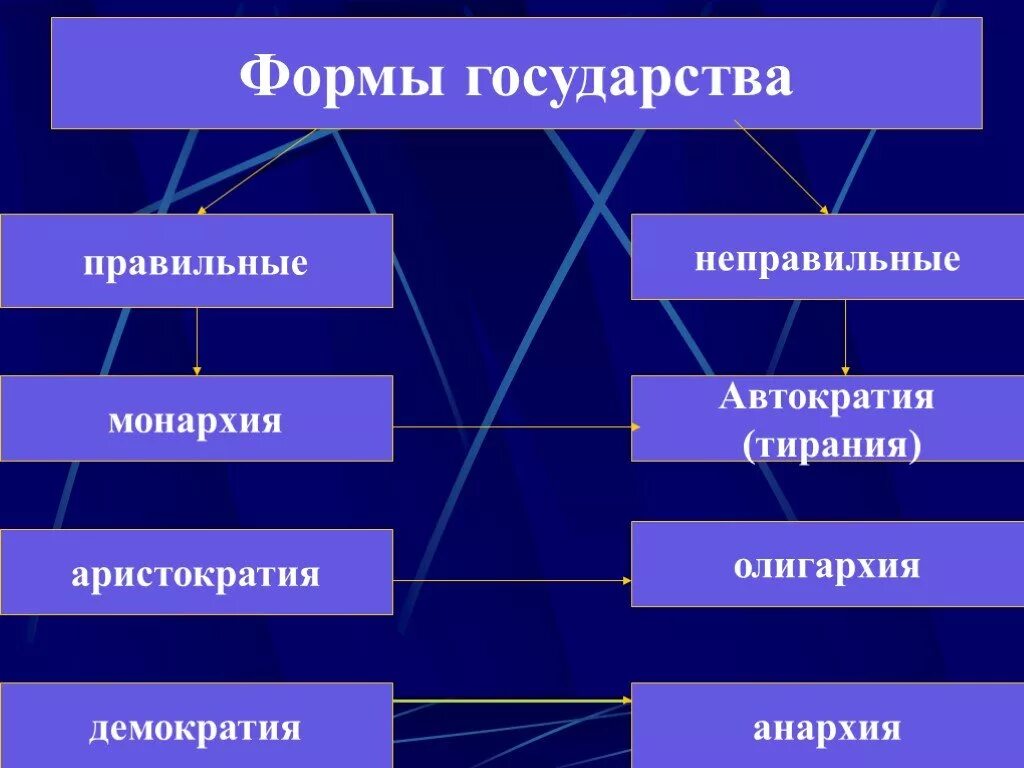 Демократическая монархия страны. Анархия монархия демократия иерархия. Демократическая форма правления. Монархия Анархия демократия.