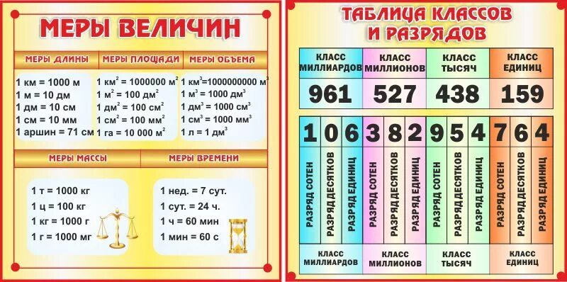 Математика таблицы начальная школа. Таблицы для начальной школы. Меры величины таблица для начальной школы. Таблицы по математике для начальной школы. Меры величины определение