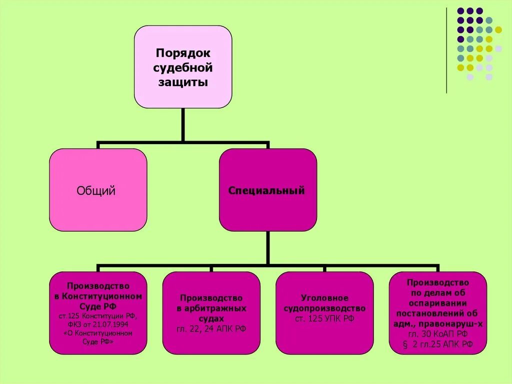 Схема судебной защиты. Судебный порядок защиты. Способы судебной защиты гражданских прав. Общий и специальный порядок защиты прав.