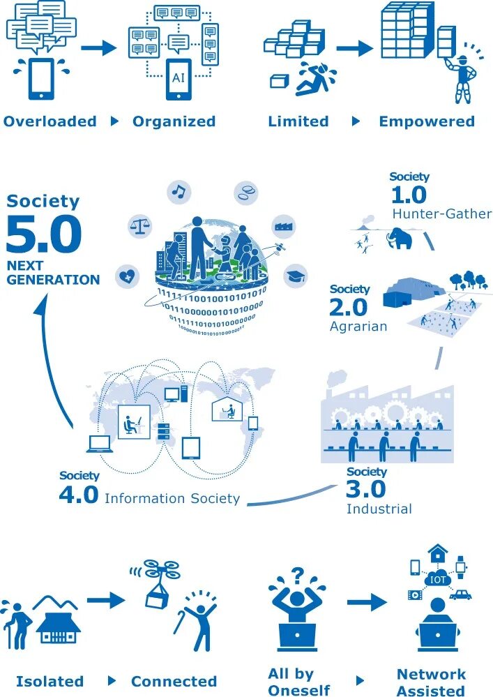 Society 5. Общество 5.0. Индустрия 5.0. Общество 5.0 картинки. Общество 5.0 Япония.