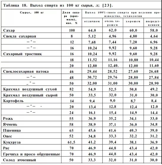 Сколько спирта из 1 кг. Выход спирта из браги таблица. Выход спирта с 1 кг сахара таблица. Выход спирта из 1 кг пшеницы. Таблица выхода спирта из зерновых браг.