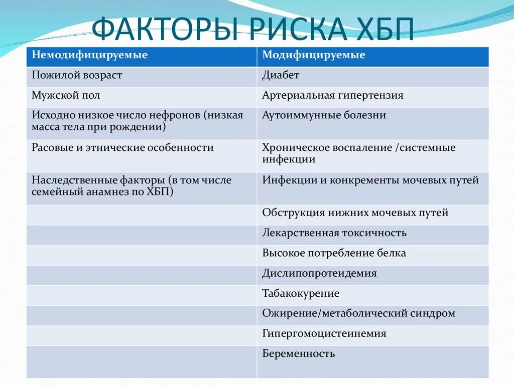 К модифицируемым факторам развития. Факторы риска развития хронической болезни почек. Хроническая болезнь почек факторы риска. Факторы риска ХБП. Факторы риска развития ХБП.