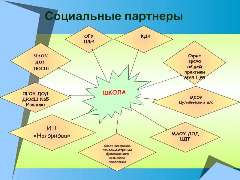 Социальные па. Социальные партнеры детского сада. Социальное партнерство в детском саду. Социальные партнеры дошкольного образовательного учреждения. Взаимодействие ДОУ С социальными партнерами.