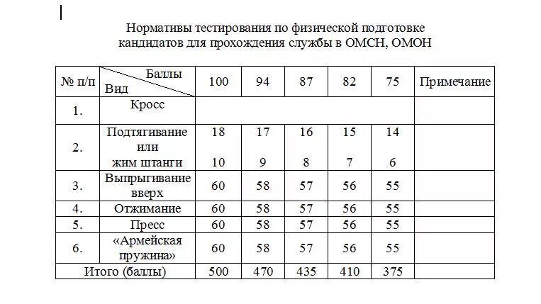 Нормативы физо 2024. Норматив в ОМОНА по физ подготовке. ОМОН норматив 100 метров. Нормативы для поступления в ОМОН. ОМОН физические нормативы.