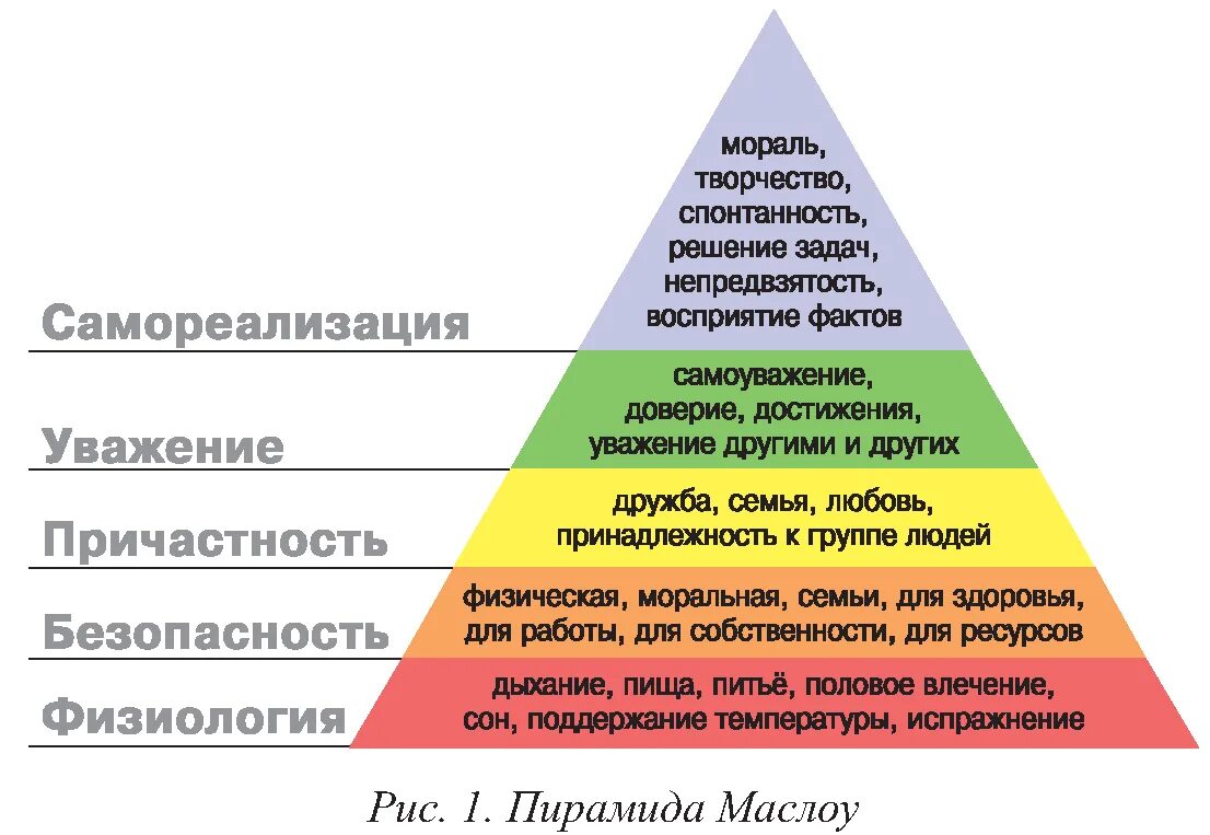 Структура потребностей Маслоу. Иерархия основных человеческих потребностей по а.Маслоу. Иерархия человеческих потребностей по Маслоу схема. Иерархию потребностей по масло. Для удовлетворения растущих потребностей