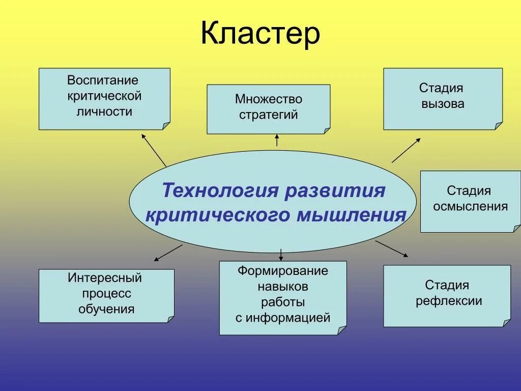 Методы и приемы критического. Кластер критическое мышление. Кластер педагогические технологии. Методы критического мышления кластер. Кластер прием критического мышления.