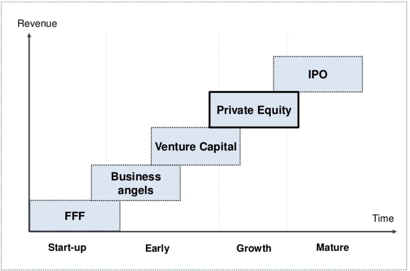 Гейл карлиц. Private Equity and Venture Capital. Схема IPO. Схема IPO 1. VC! И pe! Фонды.