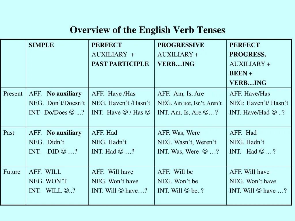 Английский present Tenses. Simple Tenses в английском. Table of English Tenses таблица. Таблица English verbs Tenses. Test 2 past tenses