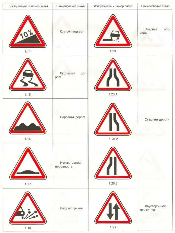 8 групп дорожных. Дорожные знаки. Предупреждающие знаки дорожного движения. Группы дорожных знаков. Дорожные знаки ПДД.