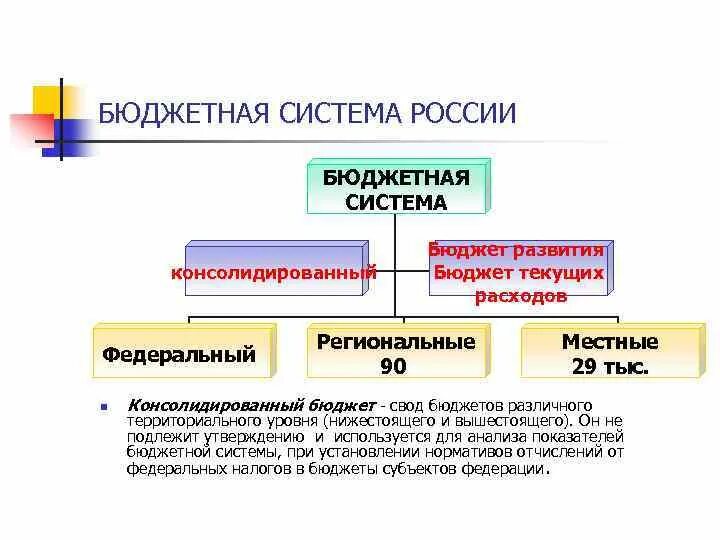 Бюджет первого уровня. Бюджеты бюджетной системы РФ. Структура бюджетной системы РФ. Бюджетная система РФ это простыми словами. Бюджетная система России.