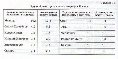 Какая из агломераций является самой южной