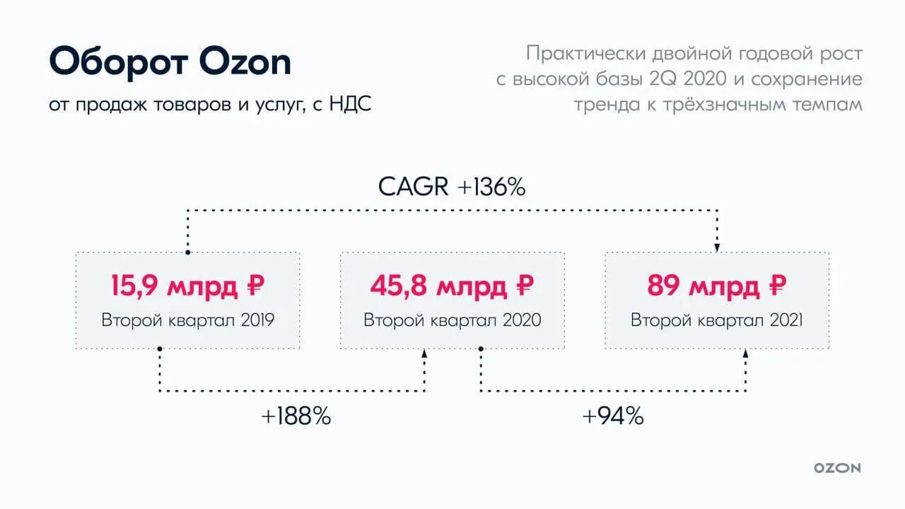 Ozon ндс