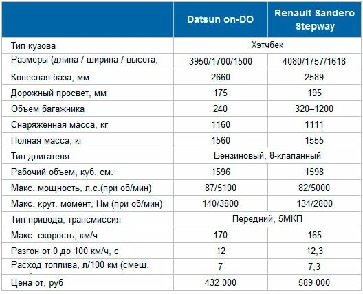 Какой расход топлива у рено логан. Расход бензина renault sandero 1.6. расход топлива на логане 1.6 механика. рено логан 1 расход топлива 1.6. renault sandero расход топлива.