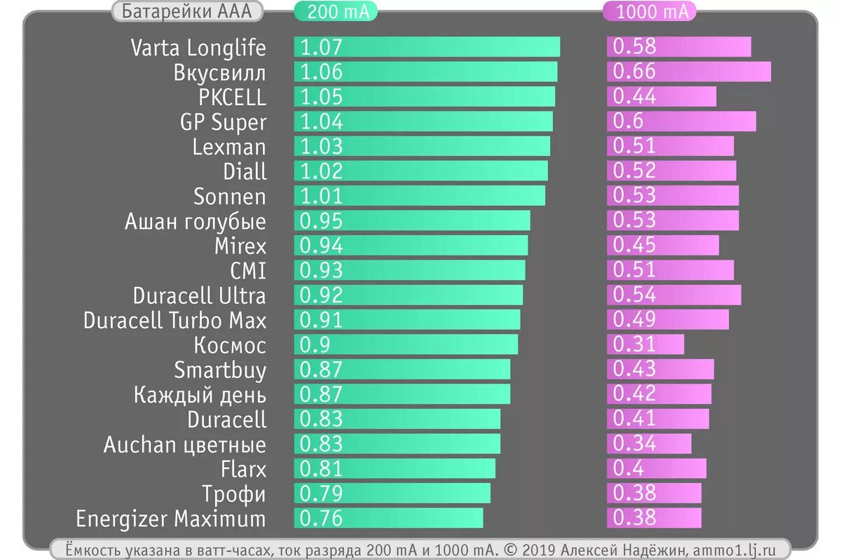 Емкость батарейки AAA 1.5V. Емкость батареек АА ААА таблица. Емкость элементов питания ААА. Таблица разряда батареек ААА.