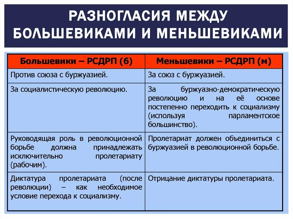 Партия рсдрп основные положения. РСДРП большевики и меньшевики. Партия РСДРП большевики и меньшевики. Эсеры большевики меньшевики различия. Политическая программа меньшевиков.