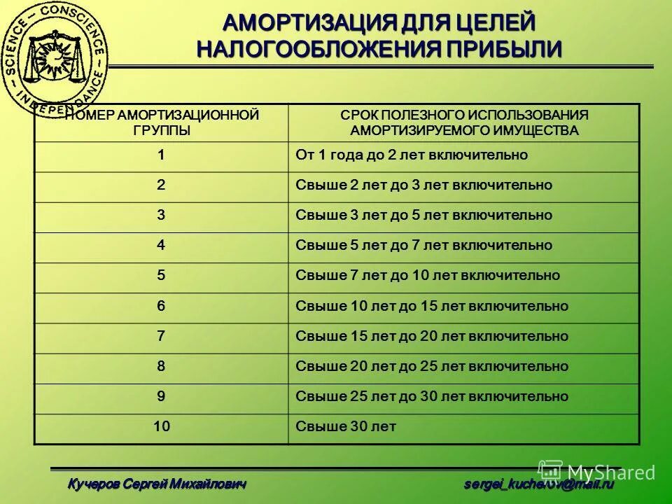 амортизационные группы.