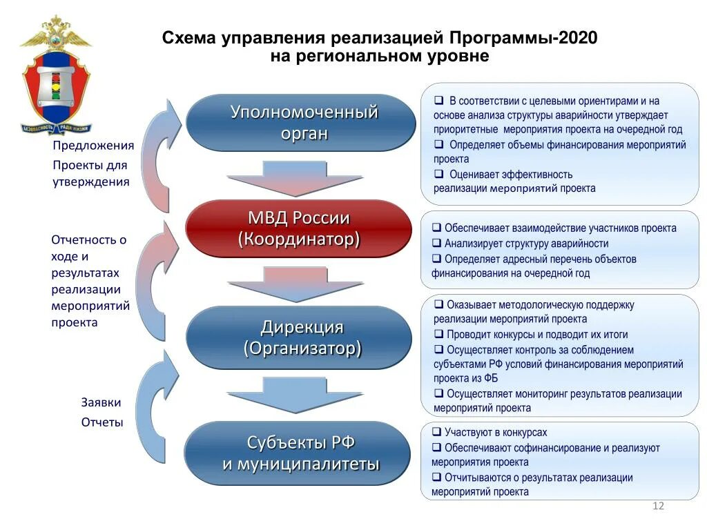 Схема внедрения проекта. Схема управления региональным проектом. Реализация проекта. Федеральные и региональные целевые программы.