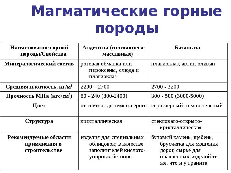 Класс магматических горных пород. Магматические горные породы. Классификация магматических пород. Магматические породы таблица. Магматические горные породы таблица.