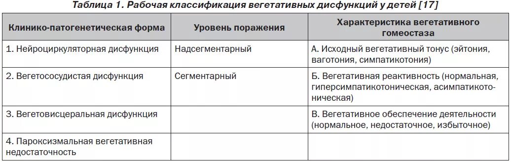 Синдром вегетативной дисфункции. Вегетативная дисфункция ваготонический тип. Вегетативная дисфункция ваготонический тип. Синдромы при вегетативной дисфункции. Симптомы симпатикотонии.