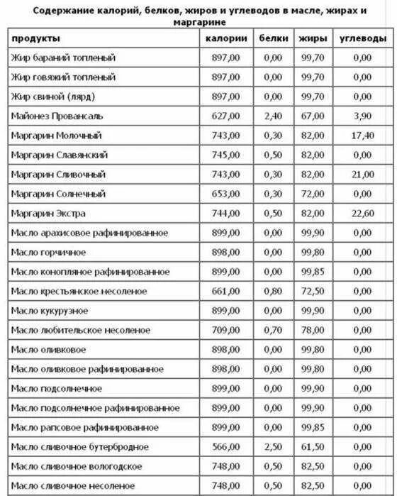 Содержание белков углеводов в продуктах. Содержание белков углеводов в продуктах