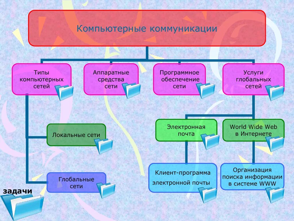 Виды компьютерных коммуникаций. Виды коммуникации в компьютерных сетях. Компьютерная сеть как средство массовой коммуникации. Виды коммуникаций в информатике. Компьютерная коммуникационная сеть