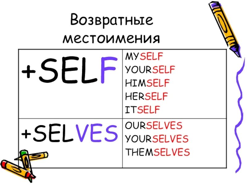 Myself ourselves yourself yourselves. Возвратные местоимения в английском. Возвратные местоимения. Возравратные местоимения в анг. Self возвратные местоимения.