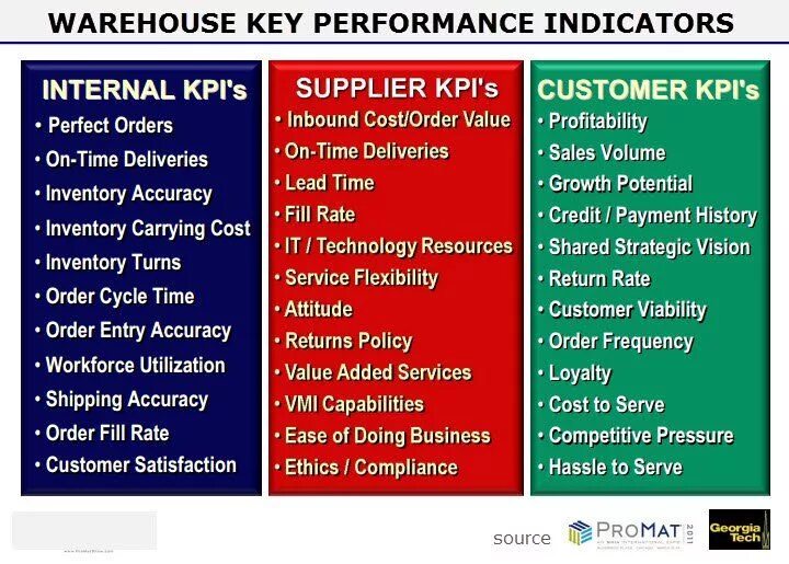 Key performance indicators это. Kpi indicators. warehouse key performance indicators. internal cost service. business indicators.