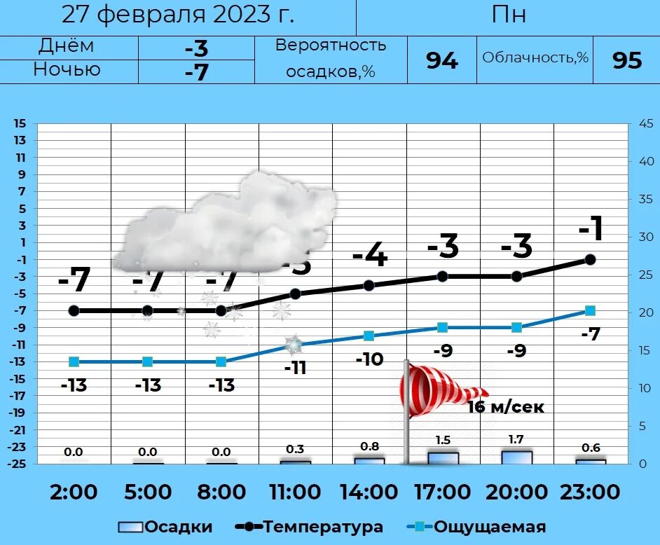 Курган курганская погода на 10 дней. Погода на 27 февраля. Температура снега. Ветер за февраль 2023. Погода в Кургане.