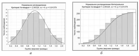 Spss нормальность распределения
