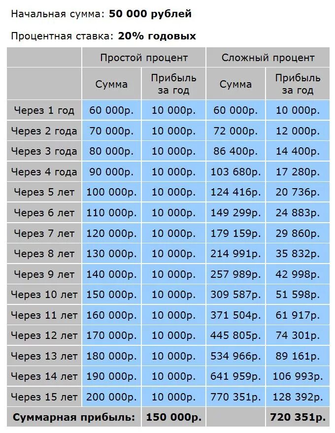 Процент. Таблица проценты и года. Сложный процент в год. 1000 Под сложные проценты.