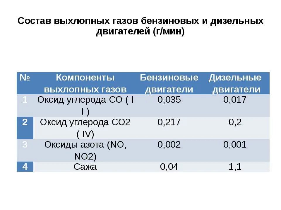 Дизельное топливо вещества