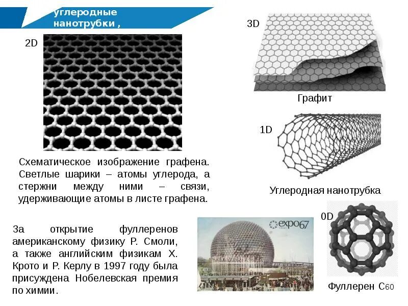 Фуллерены нанотрубки Графен. Наноматериалы углеродные нанотрубки фуллерены Графен. Углеродные трубки фуллерен. Углеродные нанотрубки кристаллическая решетка.