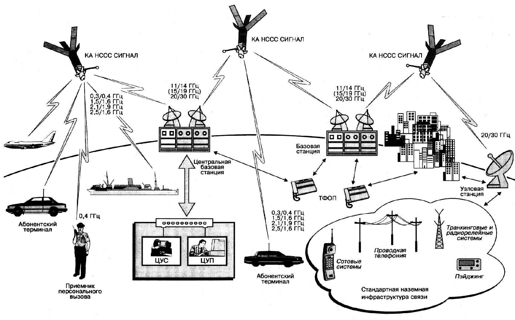 Станции сети связи. Структурная схема УКВ радиостанции. Структурная схема передвижной телевизионной станции. Структурная схема передатчика антенны. Схема передачи сигнала спутниковой связи.