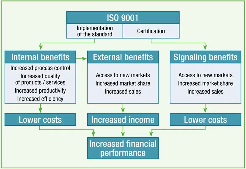 Service standards is. Quality standards. costs for the introduction and certification of iso 9000 series standards. iso benefits. iso 9001 information about the standard..