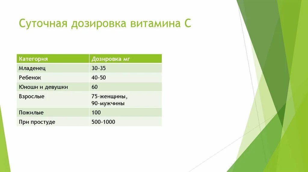 Витамин с при простуде ударная. Суточная лоза витамина с. Суточная дозировка витамина с. Суточная ДЛЗВ витамин с.