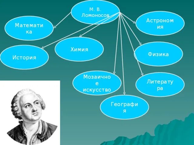 М в ломоносов направление. География Ломоносова. Географические открытия Ломоносова. Ломоносов астроном.