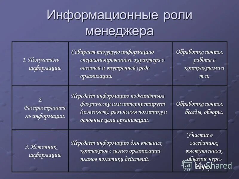 Роль информационных организаций. Информационные роли. Роли менеджера. Роль менеджмента. Профессиональные роли менеджера.