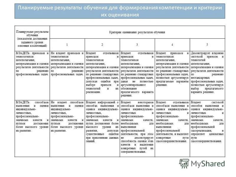 уровни планируемых результатов обучения