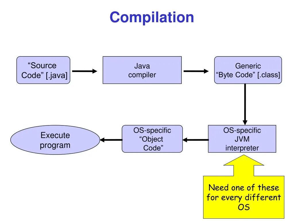 Compile source. JVM компилятор. Интерпретатор java. Компилятор джава. Компиляция java code.