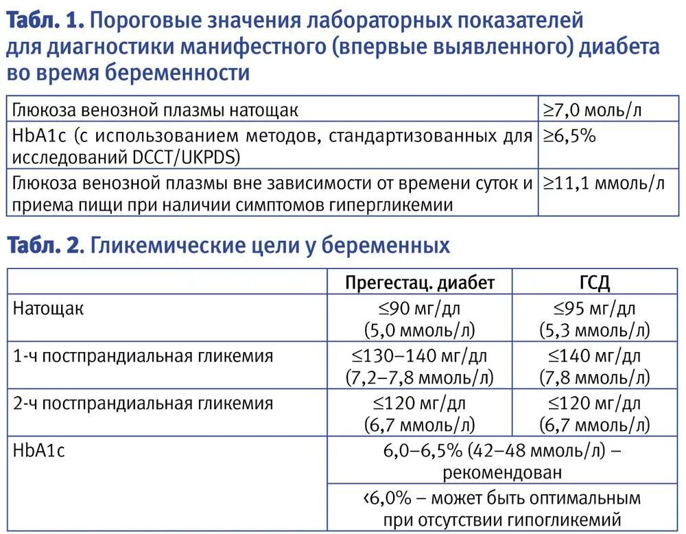 Гестационного сахарного диабета у беременных. Норма гестационного сахарного диабета при беременности. Целевые показатели сахара при беременности. Гестационный сахарный диабет показатели Глюкозы. Сахар у беременных норма 1