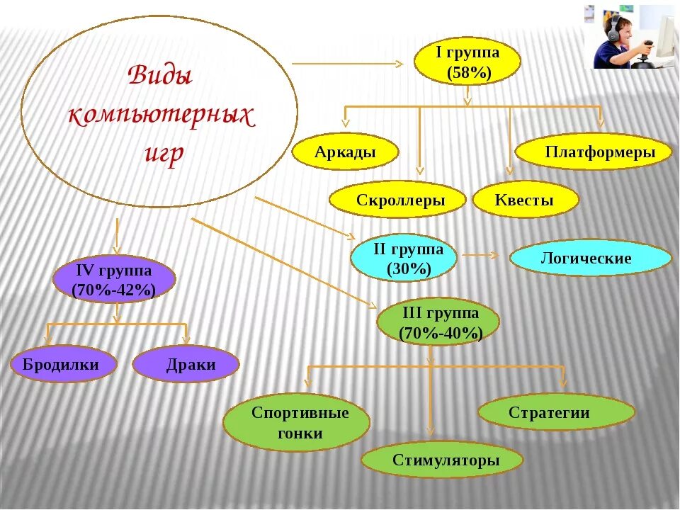 Классификация компьютерных игр. Жанры компьютерных игр. Основные Жанры компьютерных игр. Виды компьютерных игр схема.