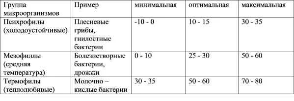 Молочнокислые бактерии при какой температуре. Классификация бактерий по температуре. Температура микроорганизмов. Температура гибели микроорганизмов. Оптимальная температура для развития микроорганизмов.