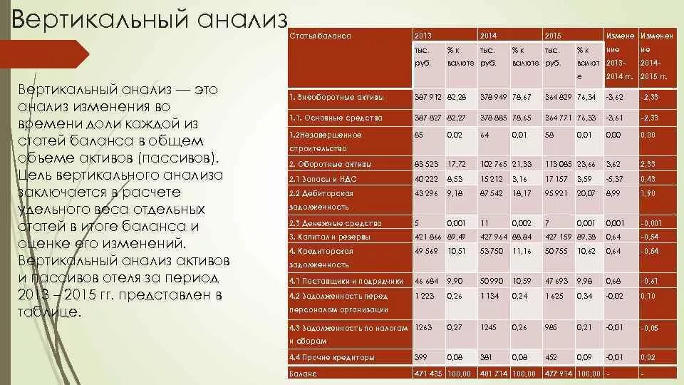 Бухгалтерский анализ ооо. Диаграмма вертикального анализа баланса. Вертикальный анализ анализ. Вертикальный анализ активов. Вертикальный анализ финансового анализа это.