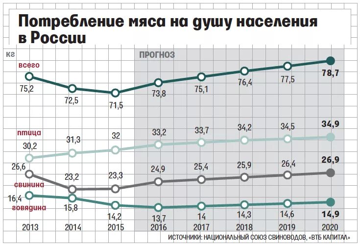 Потребление мяса на душу населения в мире по странам. Энергетическая ценность различных видов мяса. Потребление мяса в россии по годам. Срок хранения охлажденного мяса. Потребление мяса в ссср и россии по годам.